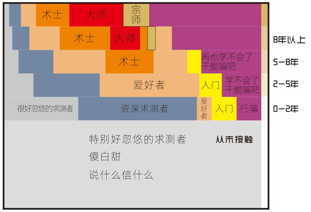 己亥公开课 - 求测的误区、陷阱、技巧 1