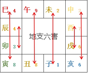 丙申冬至课 -9- 天干地支的作用方式和原理